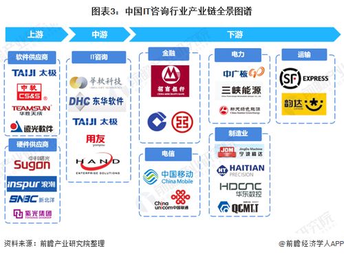 預見2022 中國IT咨詢行業全景圖譜——市場規模、競爭格局與發展趨勢解析