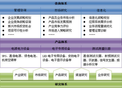 信息產(chǎn)業(yè)研究中心 賽迪數(shù)據(jù)在線驅動的專業(yè)咨詢服務